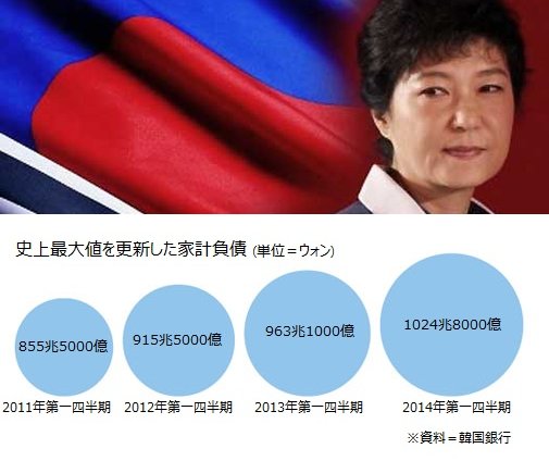 【日本は二度と助けない。 以上】『韓国』個人・企業・国家の債務が限界に…韓国ネット「第2のアジア通貨危機だ」「韓国を日本か米国に編入してほしい」=レコードチャイナ